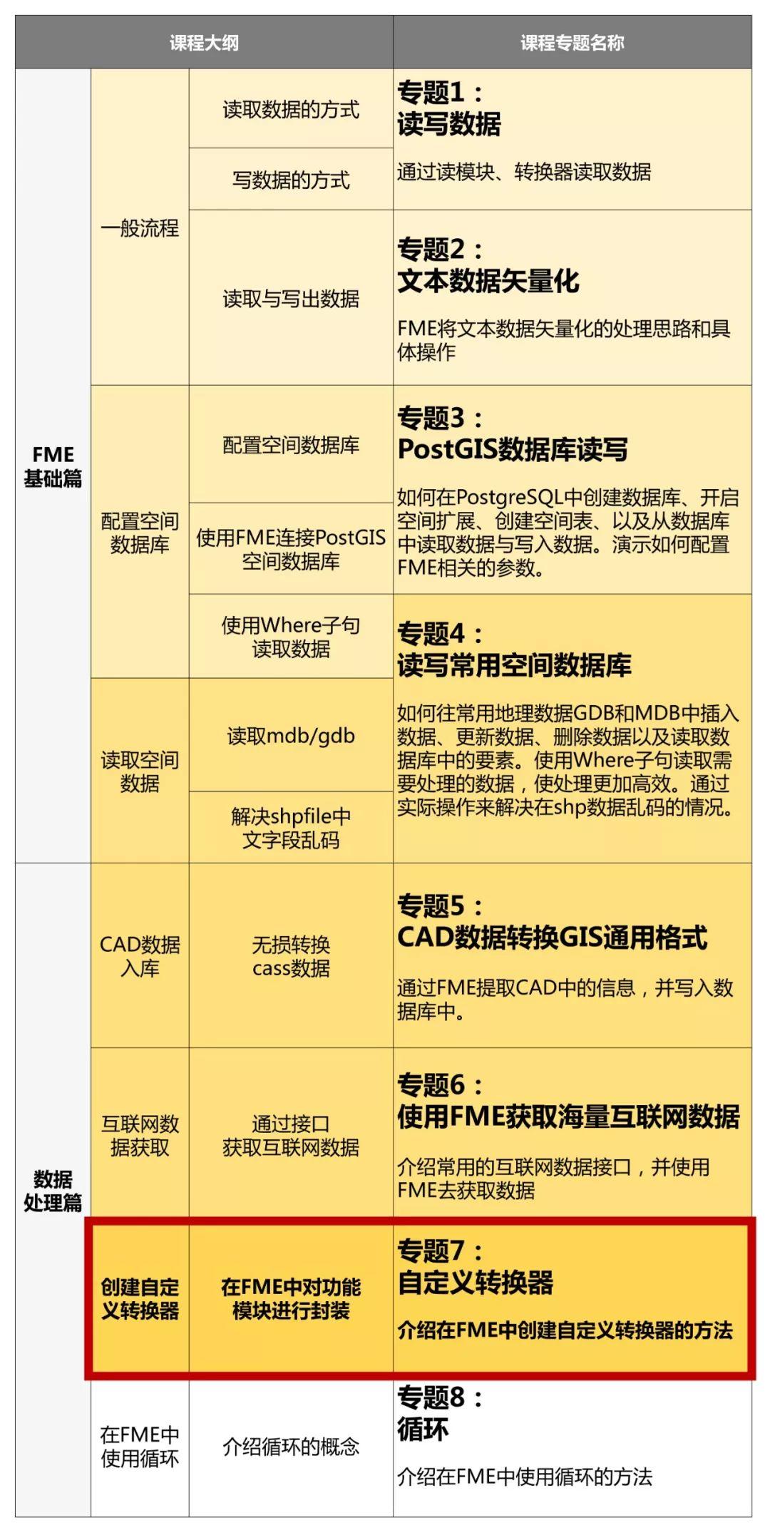 数据达人教你创建自定义的FME转换器，So easy!丨城市数据派
