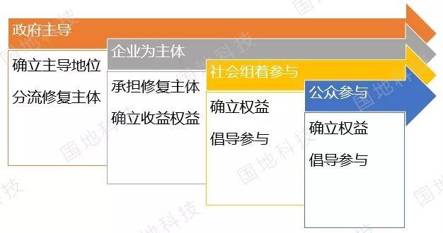 政策解读︱《自然资源部关于探索利用市场化方式推进矿山生态修复的意见》要点解读