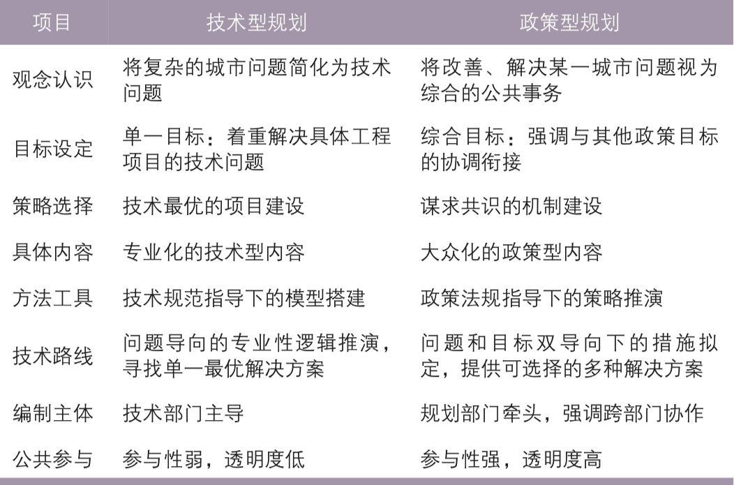 卓健:从技术型交通规划到政策型交通规划 卓健:从技术型交通规划到政策型交通规划