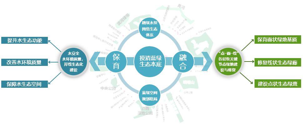 基于生态修复视角的城市蓝绿空间规划策略研究