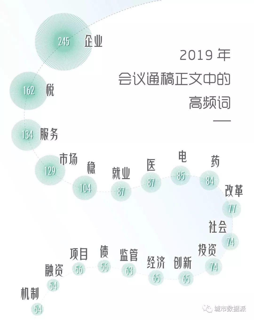 政府都在忙些啥?数据解密2019年国务院常务会丨城市数据派 政府都在忙些啥?数据解密2019年国务院常务会丨城市数据派