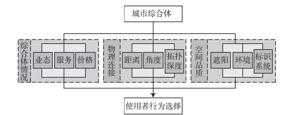 【文章精选】王桢栋 邬梦昊 戴晓玲 方家 扈龑喆| 城市综合体与城市步行及地铁系统的整合模式研究| 2019年6期