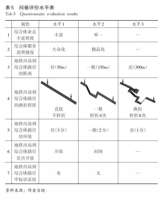 【文章精选】王桢栋 邬梦昊 戴晓玲 方家 扈龑喆| 城市综合体与城市步行及地铁系统的整合模式研究| 2019年6期