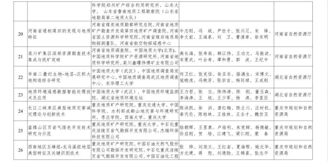 自然资源部2019年度国土资源、测绘、海洋科学技术奖获奖成果名单来啦