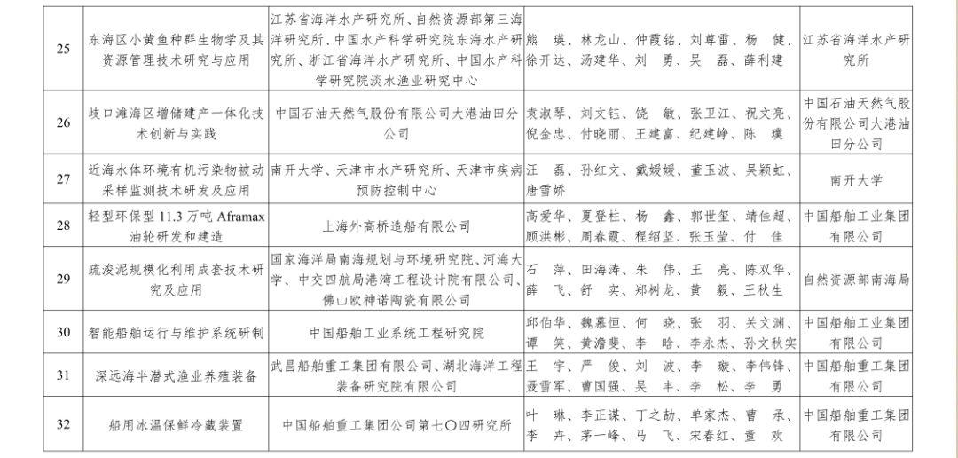 自然资源部2019年度国土资源、测绘、海洋科学技术奖获奖成果名单来啦