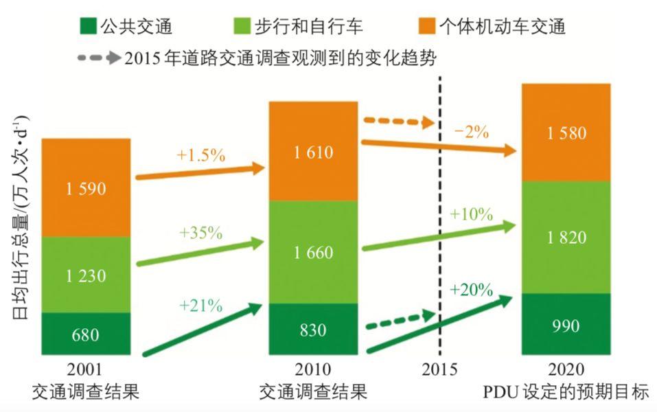 卓健:从技术型交通规划到政策型交通规划 卓健:从技术型交通规划到政策型交通规划