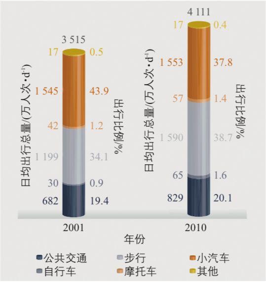 卓健:从技术型交通规划到政策型交通规划 卓健:从技术型交通规划到政策型交通规划