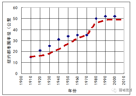 专家报告 | 陈洋：国土空间规划背景下的都市圈发展与规划响应