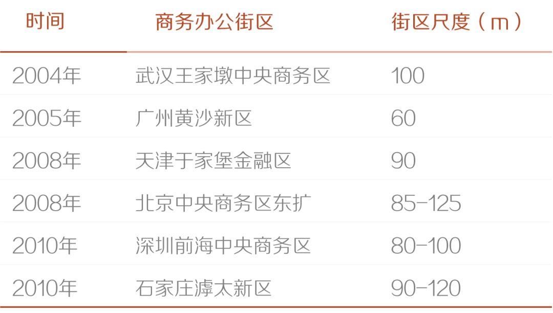 小街区适用的城市功能片区及街区尺度研究