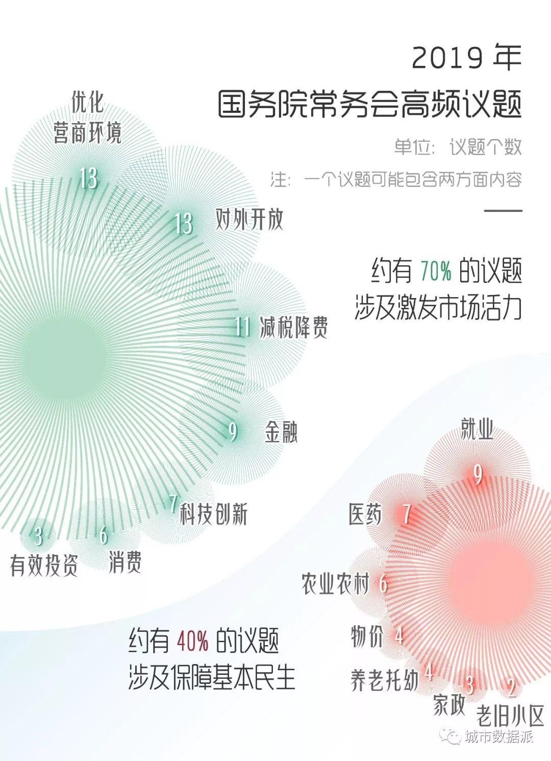 政府都在忙些啥?数据解密2019年国务院常务会丨城市数据派 政府都在忙些啥?数据解密2019年国务院常务会丨城市数据派