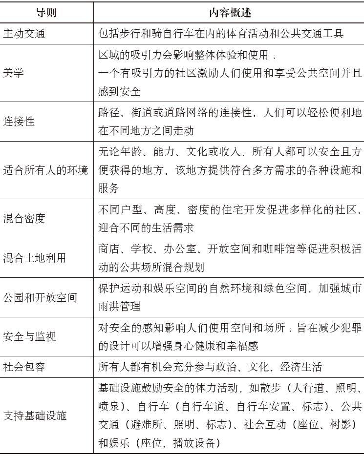 期刊精粹 | 促进积极生活的城市设计导则:欧美国家经验【2019.6期】 期刊精粹 | 促进积极生活的城市设计导则:欧美国家经验【2019.6期】
