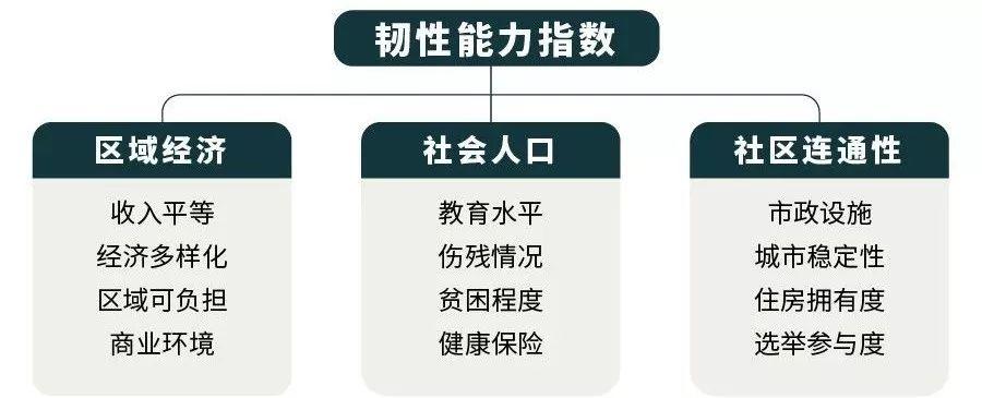 「新·周看」韧性城市规划