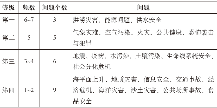期刊精粹 | 全球城市综合防灾规划中灾害特点及发展趋势研究【2019.6期】