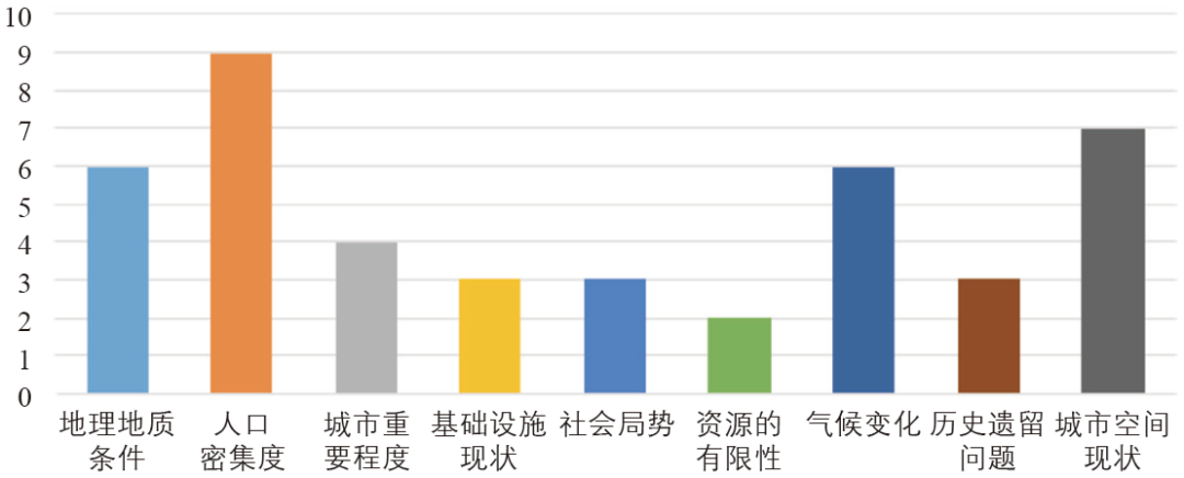 期刊精粹 | 全球城市综合防灾规划中灾害特点及发展趋势研究【2019.6期】 期刊精粹 | 全球城市综合防灾规划中灾害特点及发展趋势研究【2019.6期】