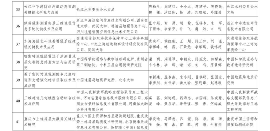 自然资源部2019年度国土资源、测绘、海洋科学技术奖获奖成果名单来啦