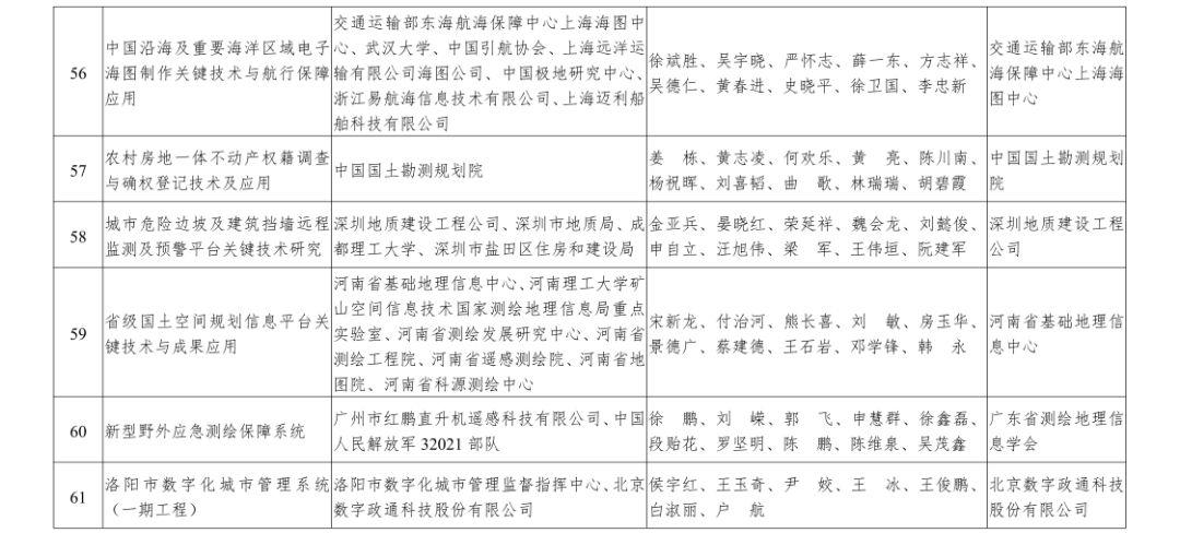 自然资源部2019年度国土资源、测绘、海洋科学技术奖获奖成果名单来啦