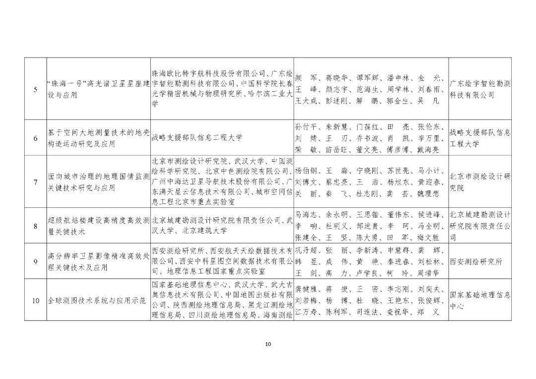 共200项！2019年度国土资源、测绘、海洋科学技术奖获奖成果名单公布
