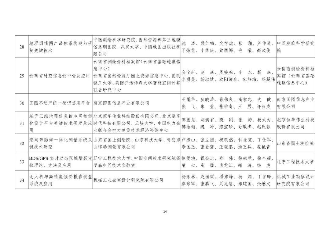 共200项！2019年度国土资源、测绘、海洋科学技术奖获奖成果名单公布
