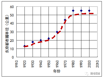 专家报告 | 陈洋：国土空间规划背景下的都市圈发展与规划响应