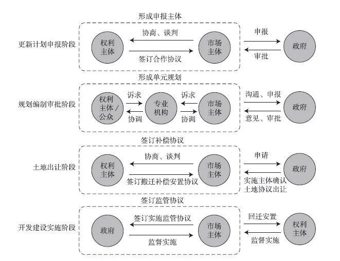 【文章精选】林辰芳 杜雁 岳隽 王嘉| 多元主体协同合作的城市更新机制研究——以深圳为例| 2019年第6期