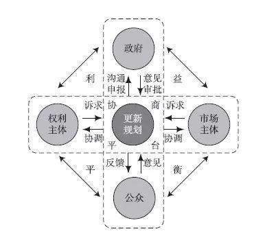 【文章精选】林辰芳 杜雁 岳隽 王嘉| 多元主体协同合作的城市更新机制研究——以深圳为例| 2019年第6期