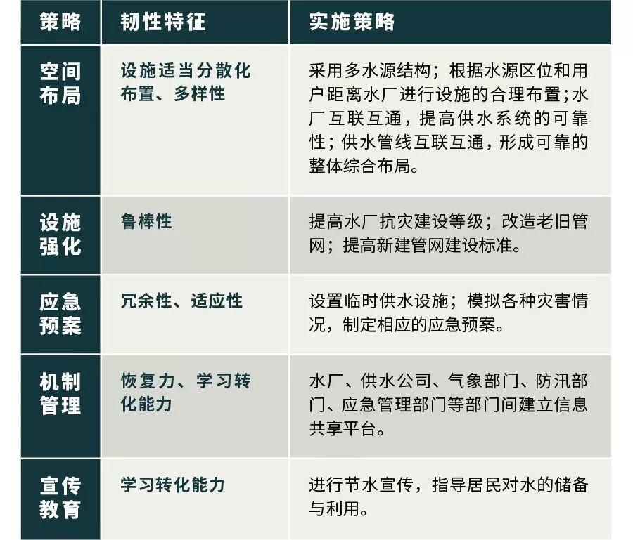 「新·周看」韧性城市规划