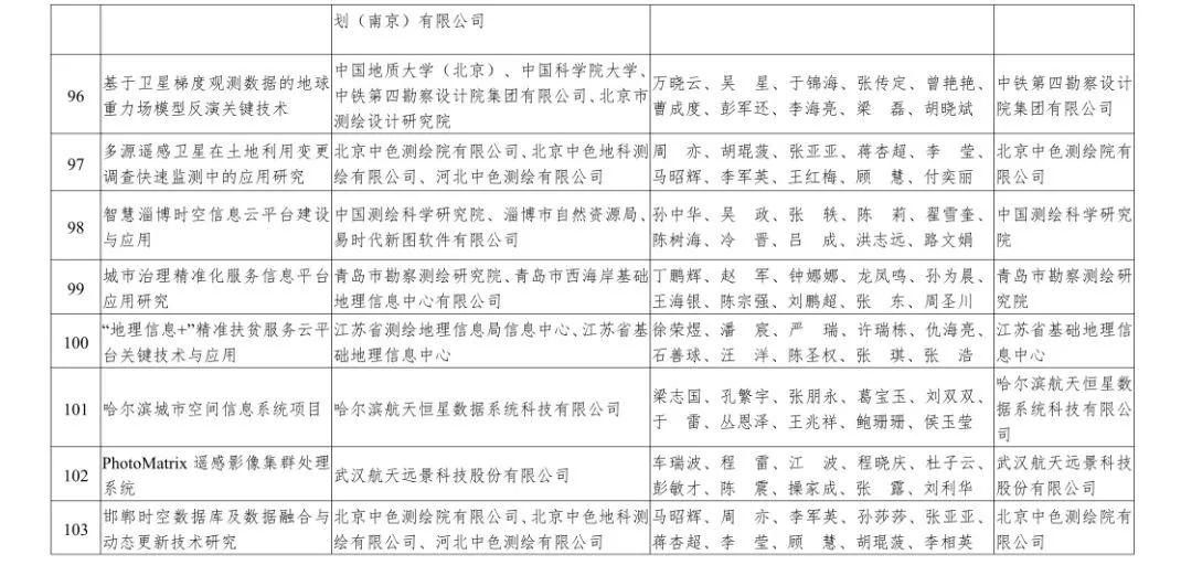 自然资源部2019年度国土资源、测绘、海洋科学技术奖获奖成果名单来啦