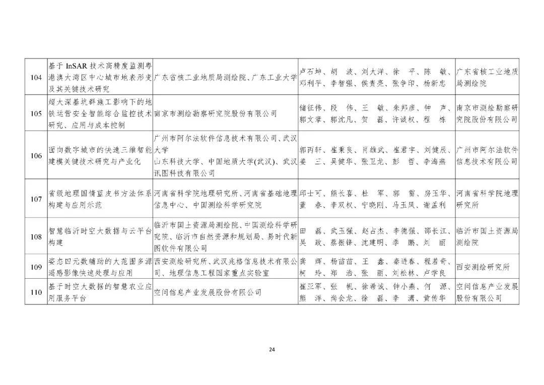 共200项！2019年度国土资源、测绘、海洋科学技术奖获奖成果名单公布