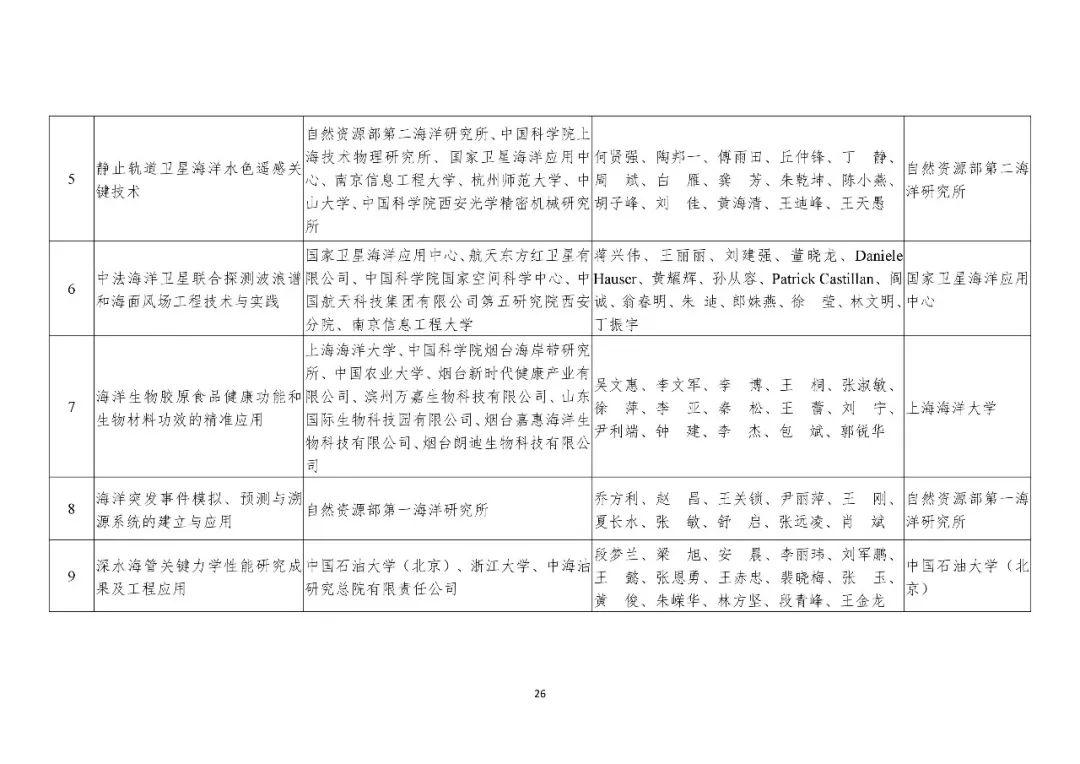 共200项！2019年度国土资源、测绘、海洋科学技术奖获奖成果名单公布