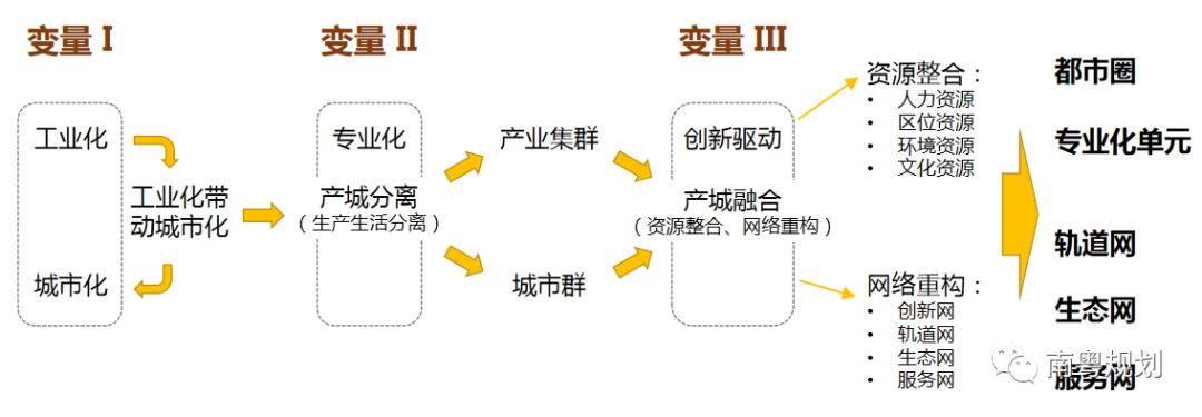 专家报告 | 陈洋：国土空间规划背景下的都市圈发展与规划响应
