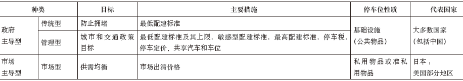 期刊精粹 | 从管制到市场：市场主导型停车政策的文献综述【2019.6期】