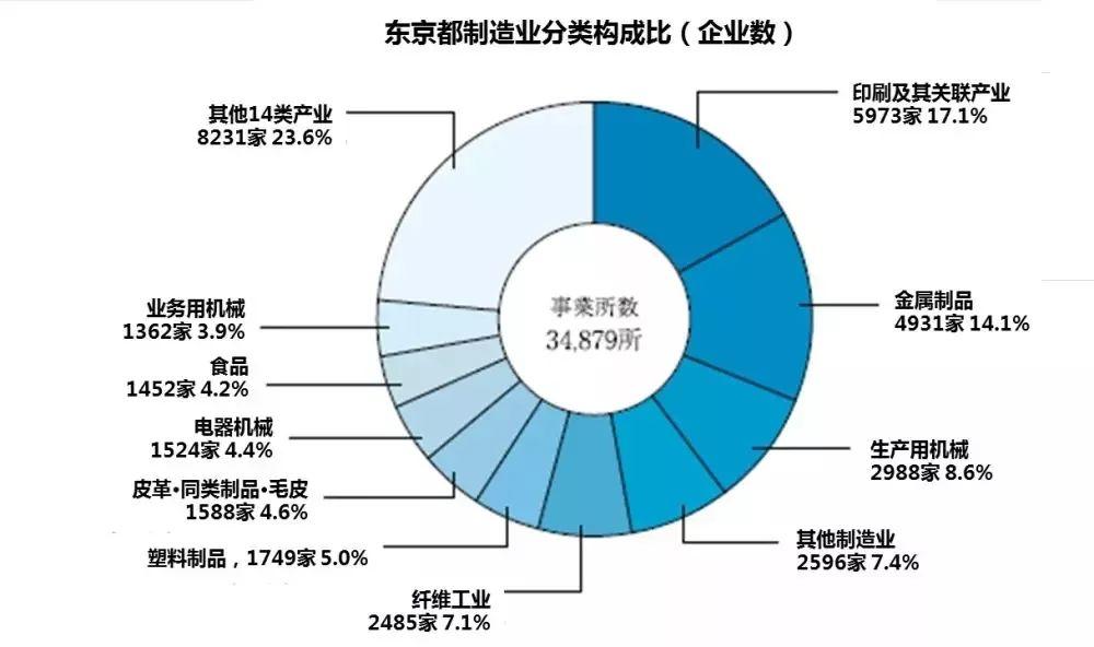 东京湾区主题系列(三)——产业格局的重塑 东京湾区主题系列(三)——产业格局的重塑