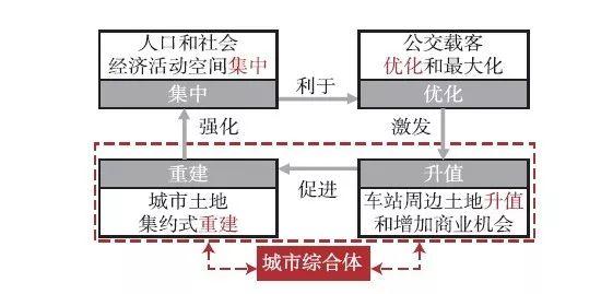 【文章精选】王桢栋 邬梦昊 戴晓玲 方家 扈龑喆| 城市综合体与城市步行及地铁系统的整合模式研究| 2019年6期