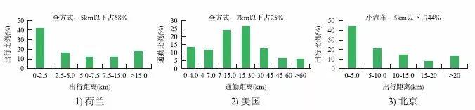 【文章精选】杨琪瑶 蔡军 黄建中| 面向出行品质提升的自行车路网规划与设计策略研究| 2019年第6期