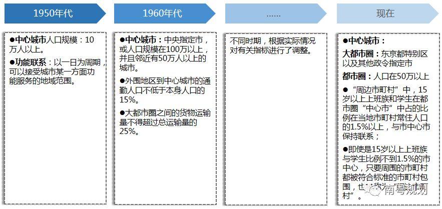 专家报告 | 陈洋：国土空间规划背景下的都市圈发展与规划响应