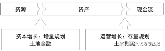 赵燕菁:论国土空间规划的基本架构 赵燕菁:论国土空间规划的基本架构