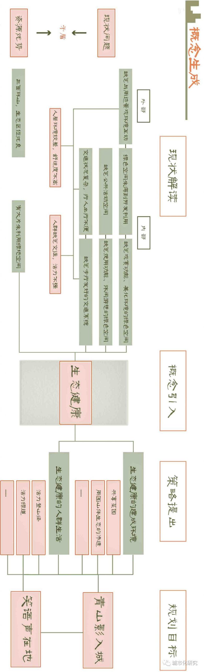 【学生作品】笑语声在地,青山影入城——基于生态健康理论的广州小北片区城市更新设计 【学生作品】笑语声在地,青山影入城——基于生态健康理论的广州小北片区城市更新设计