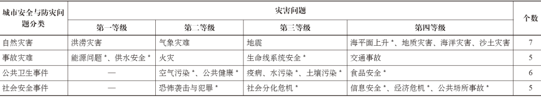 期刊精粹 | 全球城市综合防灾规划中灾害特点及发展趋势研究【2019.6期】