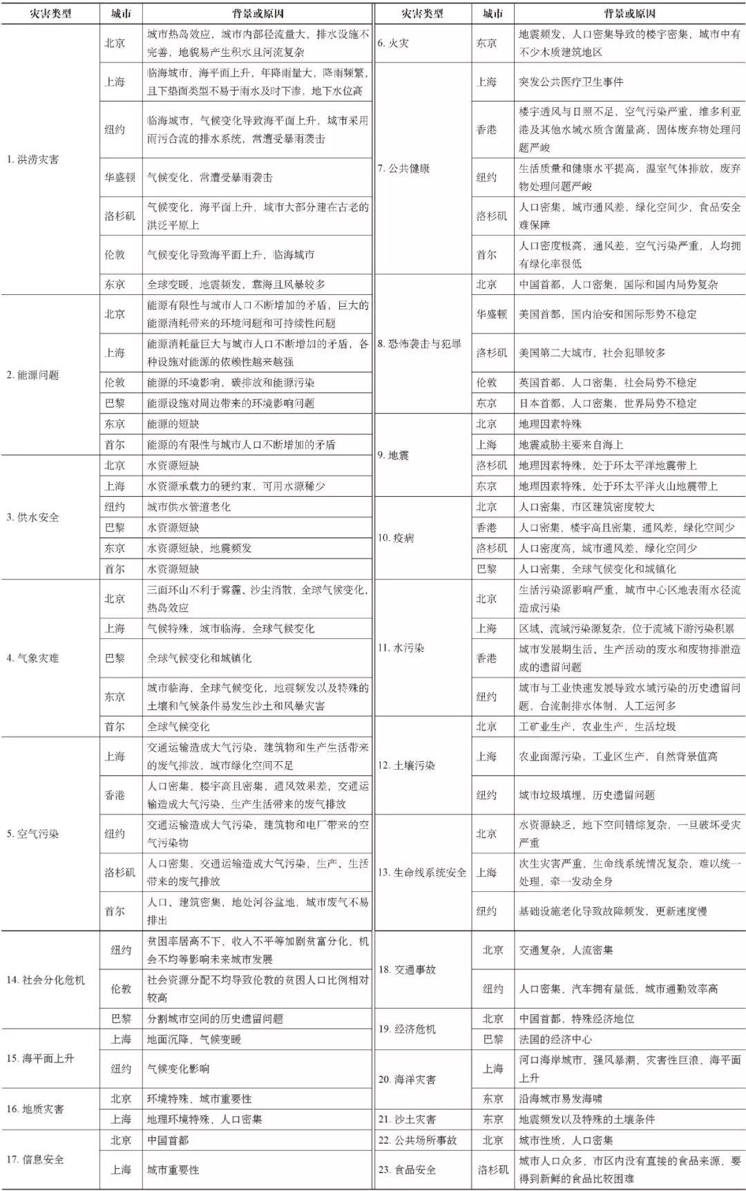 期刊精粹 | 全球城市综合防灾规划中灾害特点及发展趋势研究【2019.6期】 期刊精粹 | 全球城市综合防灾规划中灾害特点及发展趋势研究【2019.6期】