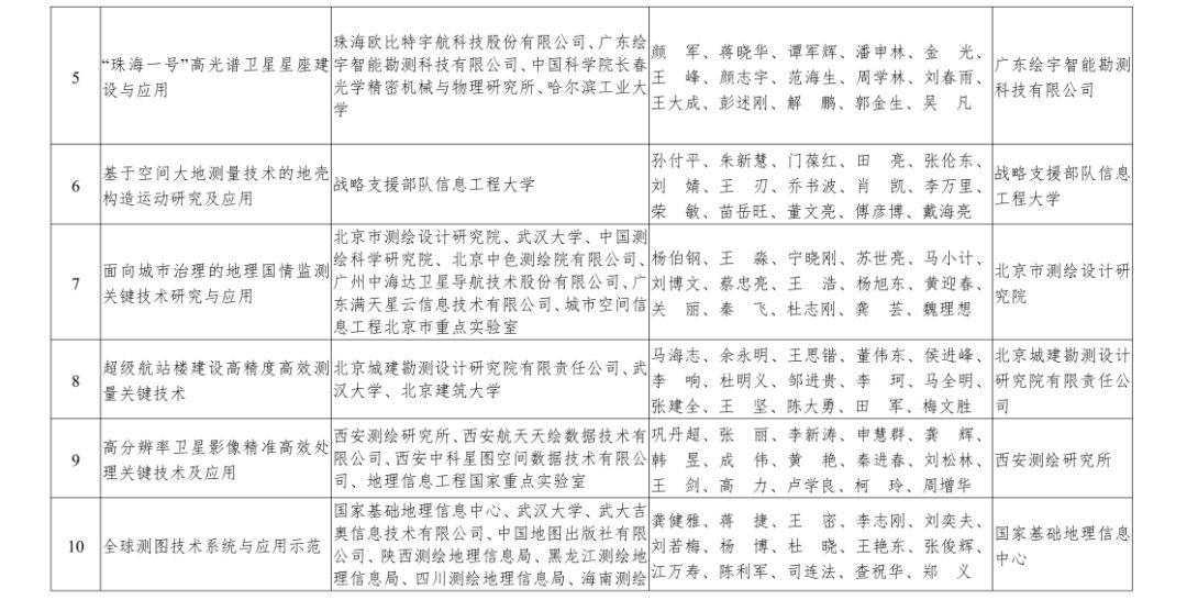 自然资源部2019年度国土资源、测绘、海洋科学技术奖获奖成果名单来啦
