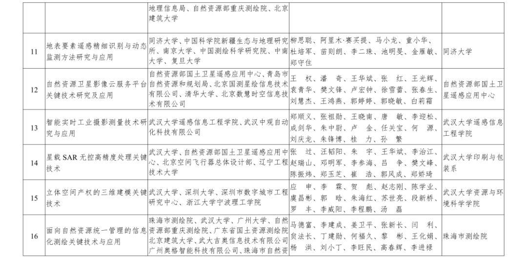 自然资源部2019年度国土资源、测绘、海洋科学技术奖获奖成果名单来啦
