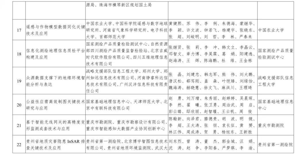 自然资源部2019年度国土资源、测绘、海洋科学技术奖获奖成果名单来啦
