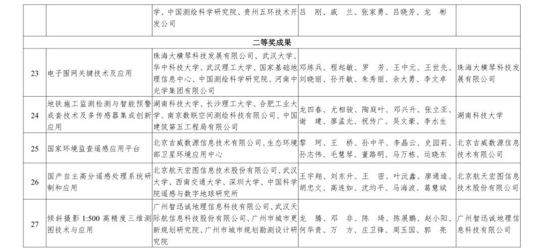 自然资源部2019年度国土资源、测绘、海洋科学技术奖获奖成果名单来啦