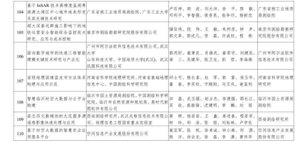 自然资源部2019年度国土资源、测绘、海洋科学技术奖获奖成果名单来啦