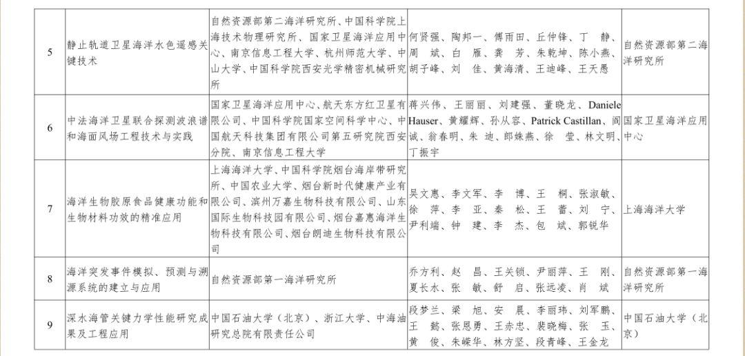 自然资源部2019年度国土资源、测绘、海洋科学技术奖获奖成果名单来啦