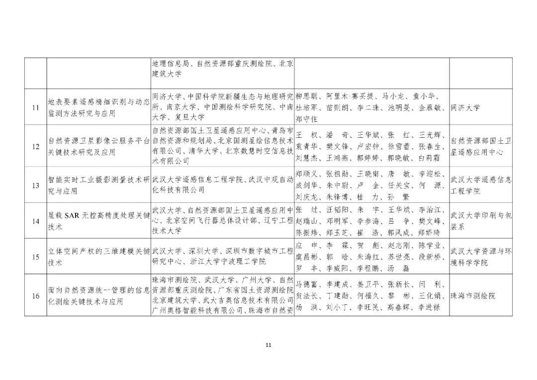 共200项！2019年度国土资源、测绘、海洋科学技术奖获奖成果名单公布