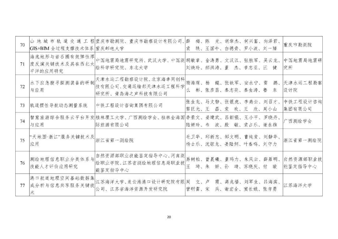 共200项！2019年度国土资源、测绘、海洋科学技术奖获奖成果名单公布
