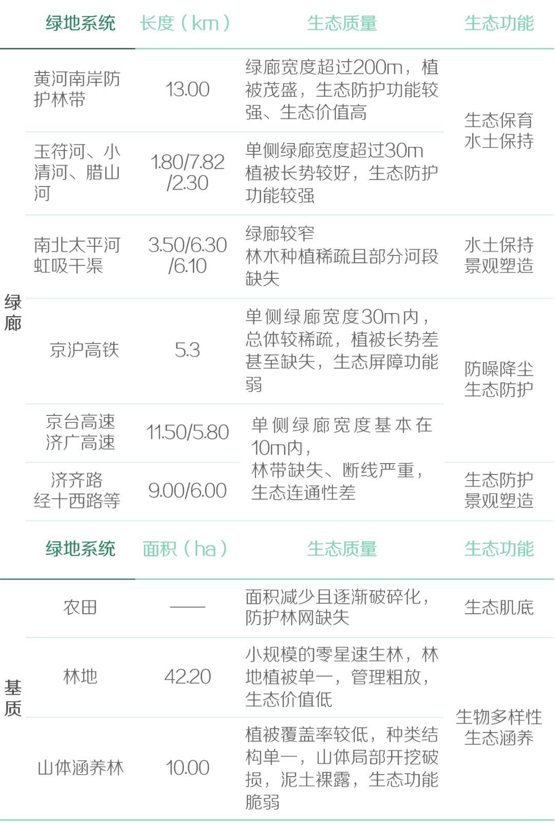 基于生态修复视角的城市蓝绿空间规划策略研究