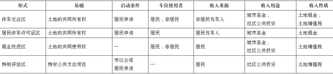 期刊精粹 | 从管制到市场：市场主导型停车政策的文献综述【2019.6期】