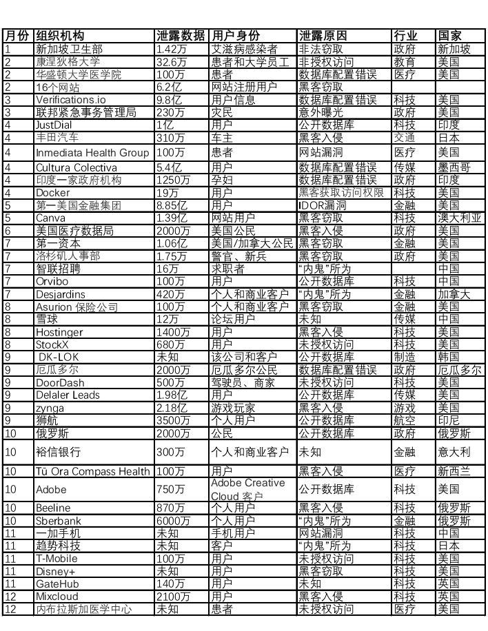盘点：2019年最大的10起数据泄露事件丨城市数据派